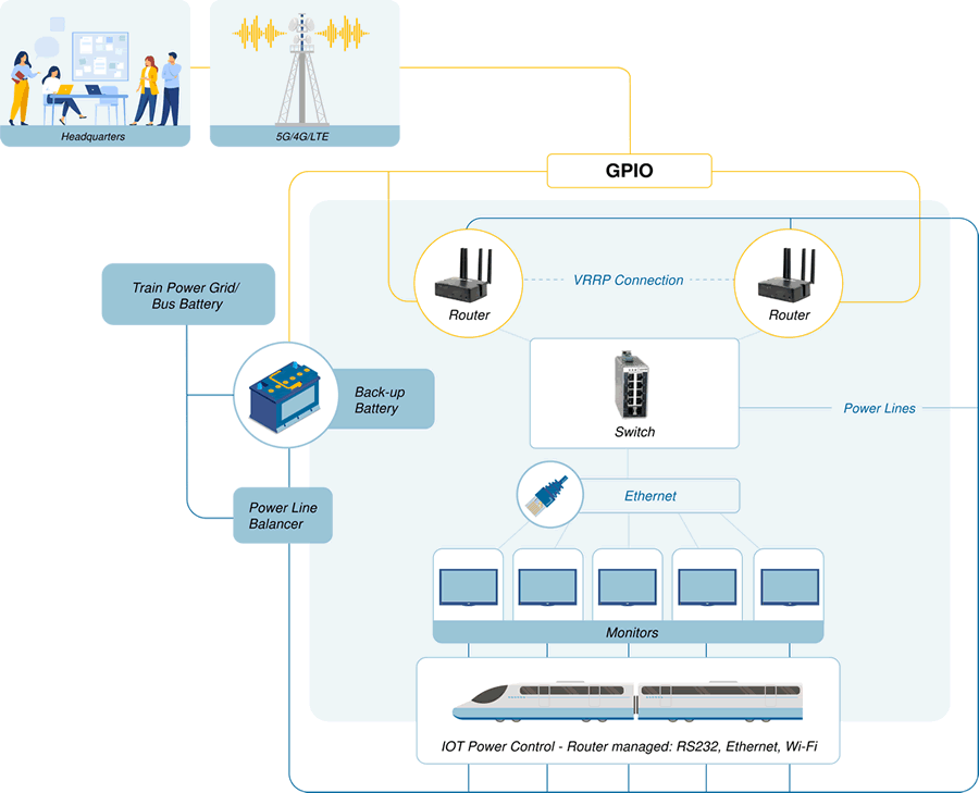 Il diagramma di rete mostra come i router cellulari industriali e uno switch Ethernet industriale gestito forniscano la connettività ai passeggeri che utilizzano Internet Wi-Fi o guardano gli schermi TV a bordo, e permettano al quartier generale di monitorare le prestazioni del treno.
