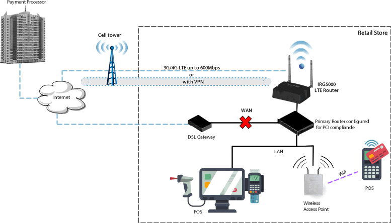 router LTE che funge da canale dati wireless (gateway) diagram