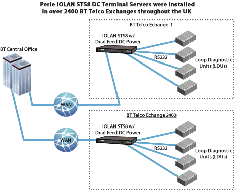 I Terminal Server IOLAN STS8 DC di Perle sono stati installati in oltre 2400 BT Telco Exchanges