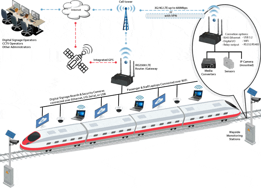 lte router for railway diagram