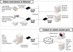 Diagramma Device Server IOLAN SDG