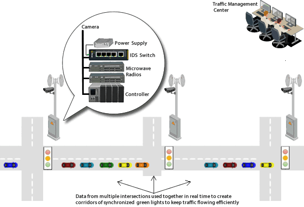 Diagramma degli switch Ethernet industriali gestiti IDS a 5 porte