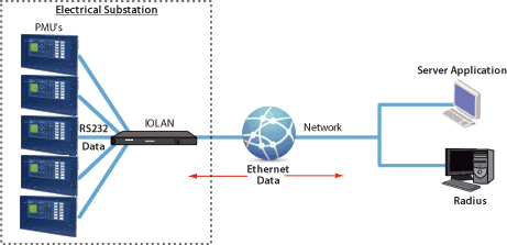 Un server di autenticazione e RADIUS si connettono tramite Ethernet e un server terminale a una sottostazione elettrica (PMU).
