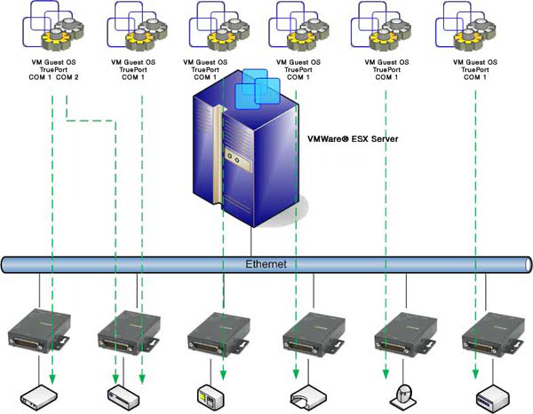 Server VMWare comunicanti con dispositivi seriali collegati in modalità virtuale
